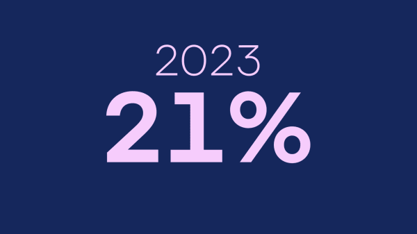 På tyve år er antallet af kvinder med tegn på spiseforstyrrelse fordoblet