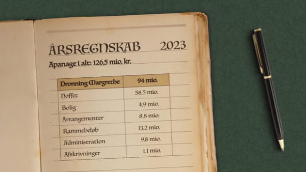 Regeringen vil give Kongehuset 143,8 millioner kroner i apanage: Hvad bruger de deres mange millioner på?